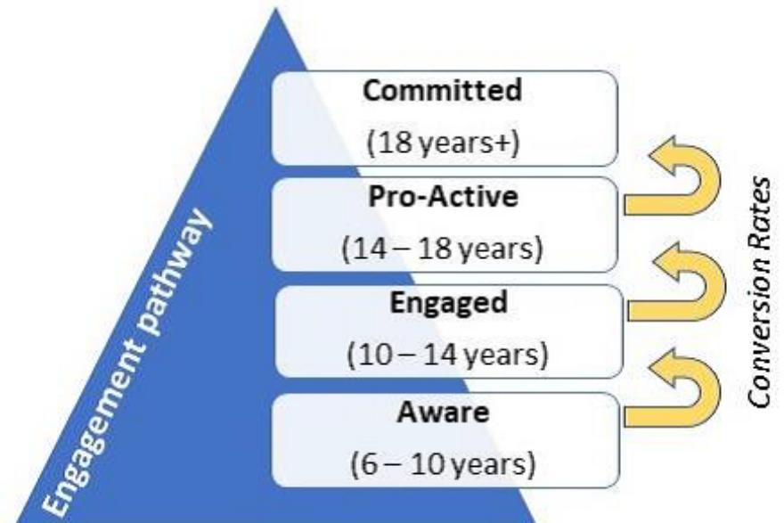 Engagement pathway diagram